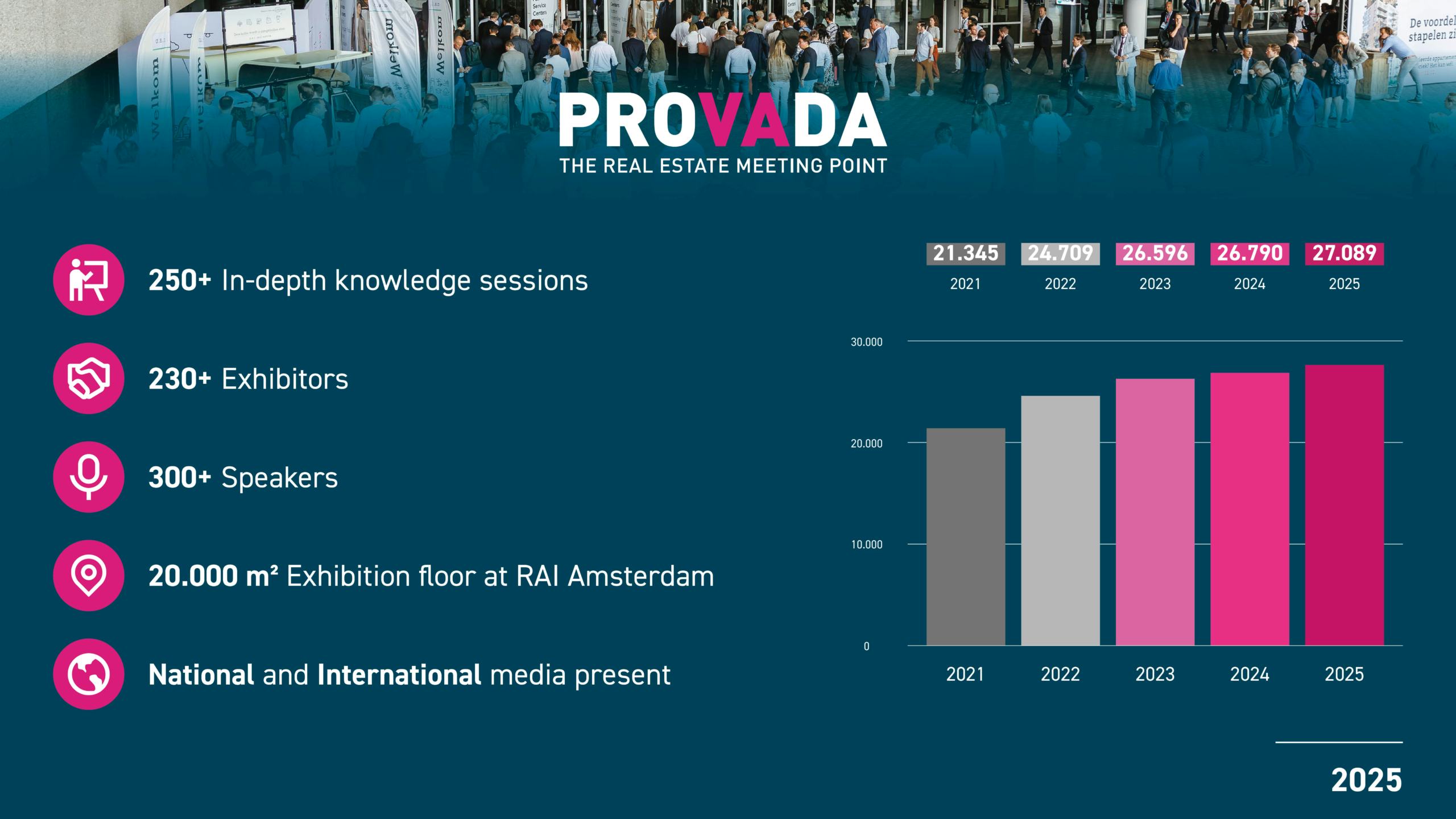 Visitor profile PROVADA 2025